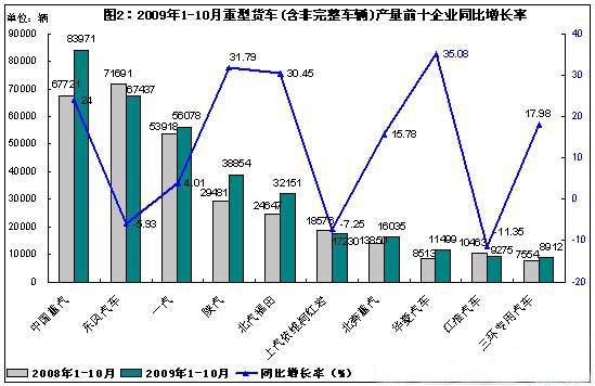 2009年1&mdash;&mdash;10月重型貨車（含非完整車輛）產(chǎn)量前十企業(yè)同比增長率