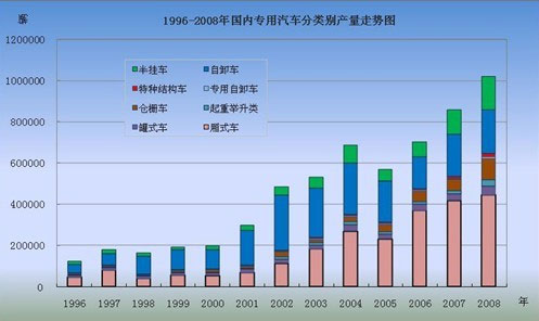 1996-2008年國內(nèi)專用車分類別產(chǎn)量走勢圖