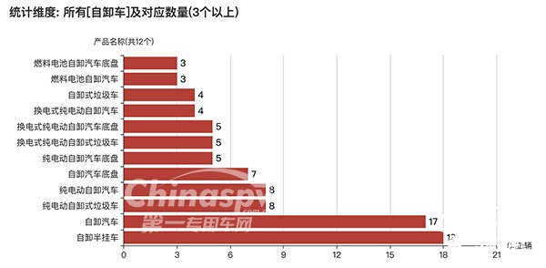 數(shù)量在3臺以上的第359批次公告自卸車企業(yè)情況