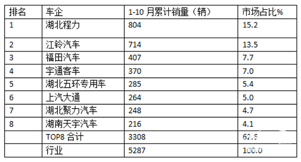 2024年前7月醫(yī)療專(zhuān)用車(chē)：5-6米領(lǐng)跑11-12米領(lǐng)漲，程力/江鈴/福田居前三