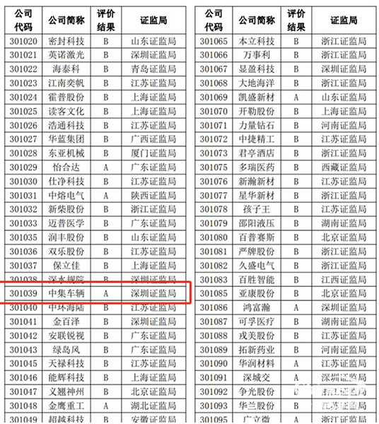 喜訊！中集車輛再度榮獲深交所信息披露A級評級