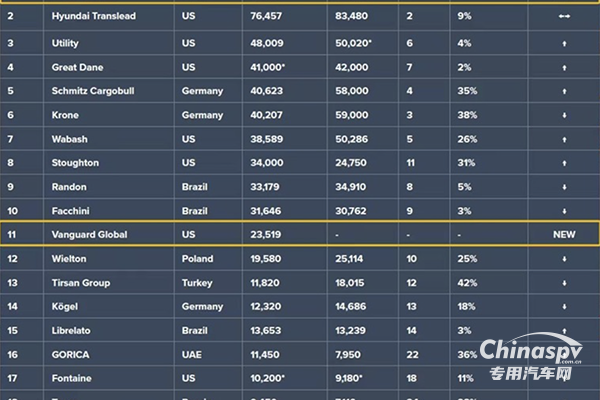 連續(xù)十二年蟬聯(lián)全球半掛車生產(chǎn)制造冠軍 “星鏈計(jì)劃”擇高而立鍛造新質(zhì)生產(chǎn)力