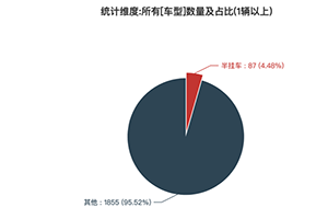 2024年工業(yè)和信息化部第388批道路機動車輛公告——半掛車市場分析
