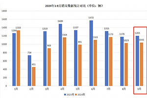 9月房車：同比降13.5%，“金九”未現(xiàn)！大通\威爾特芬\江鈴旅居列前三