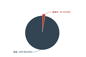 第390批次公告旅居車統(tǒng)計(jì)分析：公示企業(yè)達(dá)44家 柴油車占比近4成