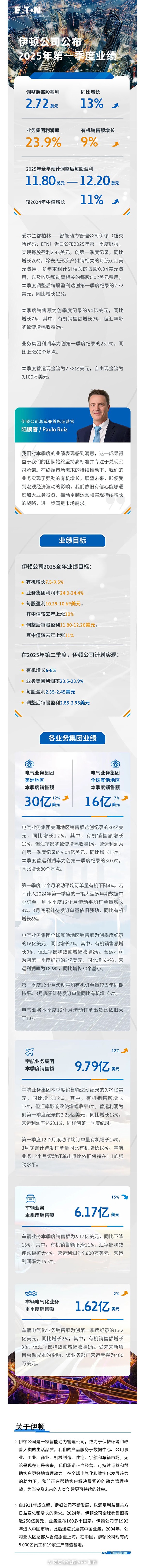 伊頓公司2025年第一季度業(yè)績創(chuàng)新高，上調全年有機增長值目標