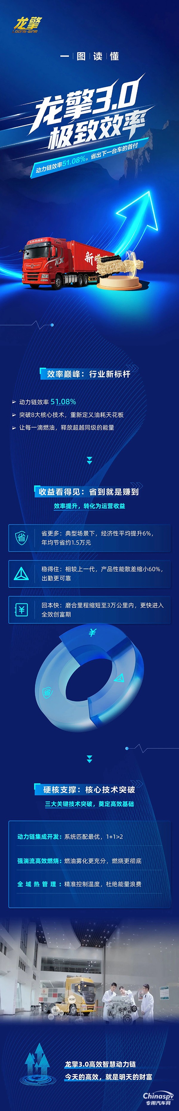 龍擎3.0硬核省油邏輯,讓每滴油都“超值”!