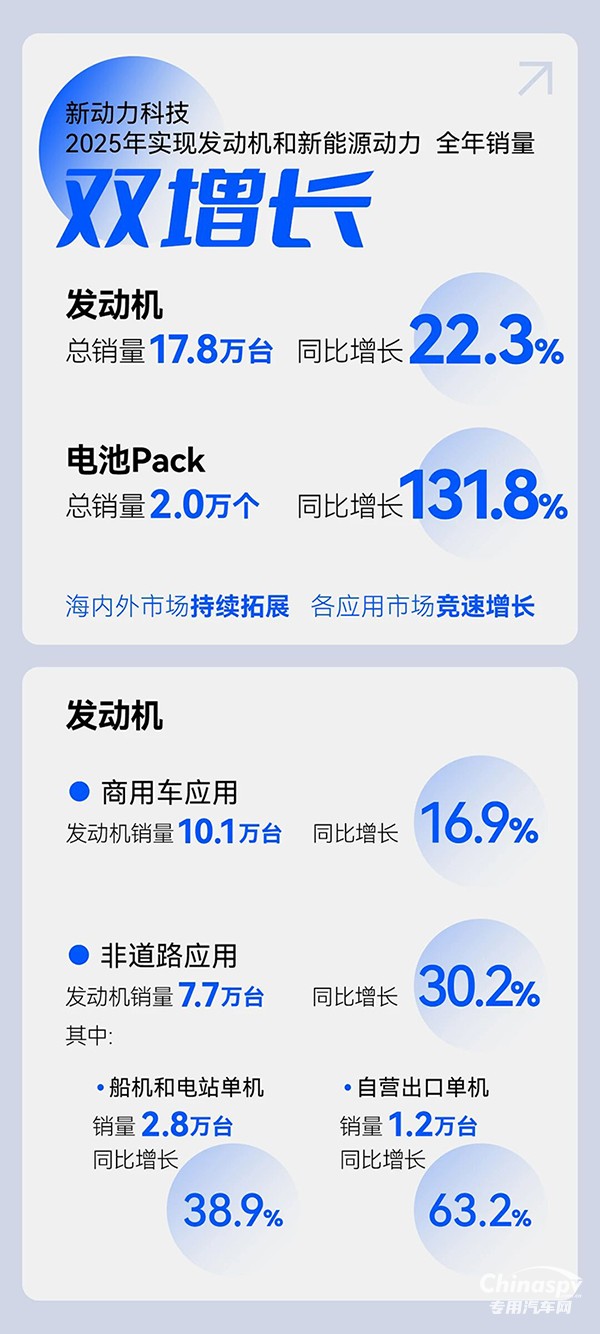 上柴動(dòng)力：競(jìng)速雙賽道，2025年新動(dòng)力科技實(shí)現(xiàn)銷量雙增長(zhǎng)