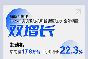 上柴動力：競速雙賽道，2025年新動力科技實(shí)現(xiàn)銷量雙增長