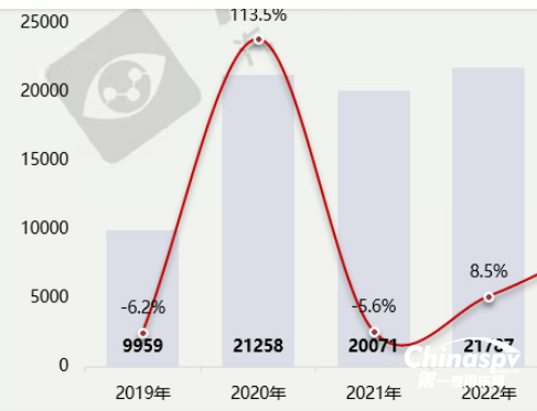 前5月醫(yī)療救護車市場：同比創(chuàng)新低純電動領漲、5-6米最“受寵”?