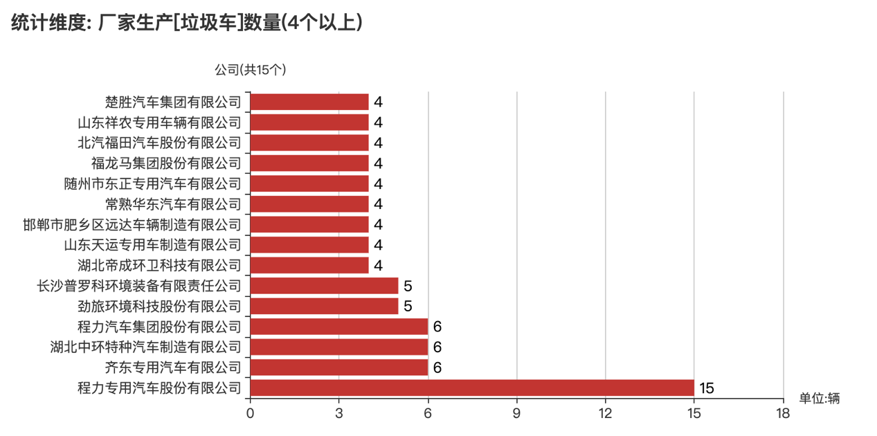 第373批次《公告》垃圾車：2軸車占比近4成 程力專用汽車登榜
