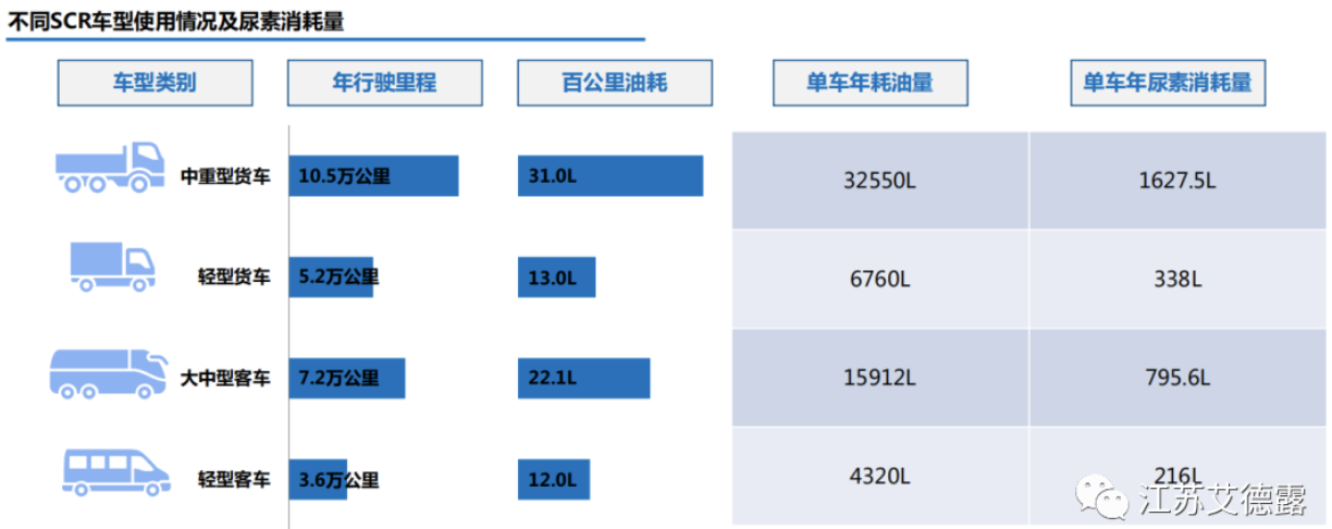 車用尿素是不是消耗過多？看完這些你就明白了！