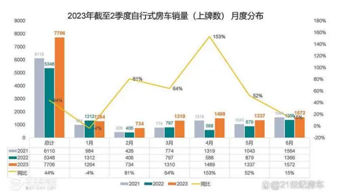 實(shí)銷(xiāo)7706輛增44%，大通、宇通、戴德隆翠居前三-2023年上半年國(guó)產(chǎn)底盤(pán)自行式房車(chē)銷(xiāo)量特點(diǎn)簡(jiǎn)析