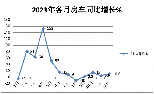2023年房車市場：銷14365輛創(chuàng)新高， 大通、宇通居冠、亞軍