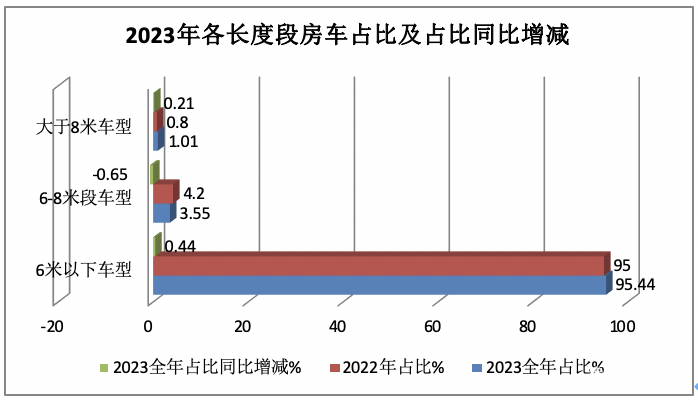 2023年房車市場：銷14365輛創(chuàng)新高， 大通、宇通居冠、亞軍