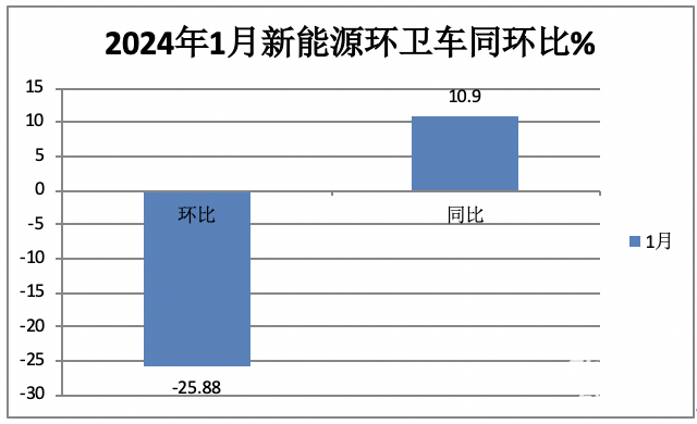 1月新能源環(huán)衛(wèi)車：實銷590輛增10.9%；宇通\盈峰環(huán)境居冠亞軍；宇通領漲領跑