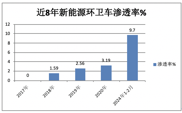 前2月新能源環(huán)衛(wèi)車：實(shí)銷971輛增23.9%；宇通\盈峰環(huán)境居冠亞軍；徐工領(lǐng)漲