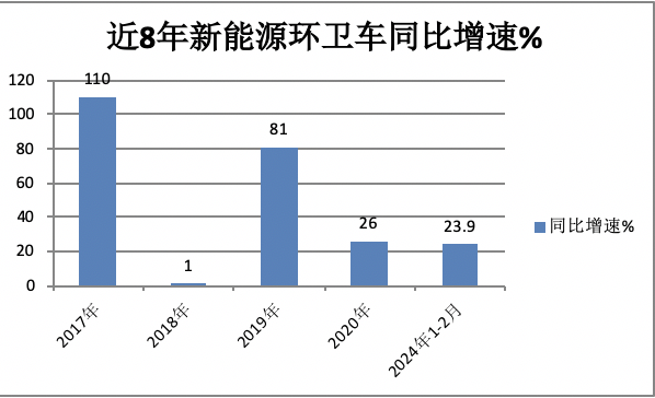 前2月新能源環(huán)衛(wèi)車：實(shí)銷971輛增23.9%；宇通\盈峰環(huán)境居冠亞軍；徐工領(lǐng)漲