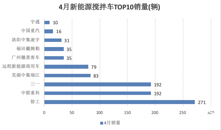 1-4月新能源攪拌車：銷2441輛增126%，徐工\三一\中聯(lián)重科居前三