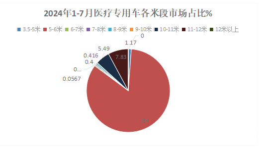 2024年前7月醫(yī)療專(zhuān)用車(chē)：5-6米領(lǐng)跑11-12米領(lǐng)漲，程力/江鈴/福田居前三