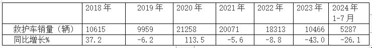 2024年前7月醫(yī)療專(zhuān)用車(chē)：5-6米領(lǐng)跑11-12米領(lǐng)漲，程力/江鈴/福田居前三