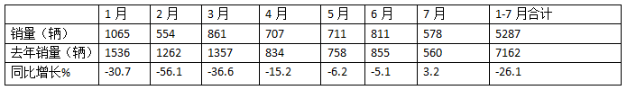 2024年前7月醫(yī)療專(zhuān)用車(chē)：5-6米領(lǐng)跑11-12米領(lǐng)漲，程力/江鈴/福田居前三