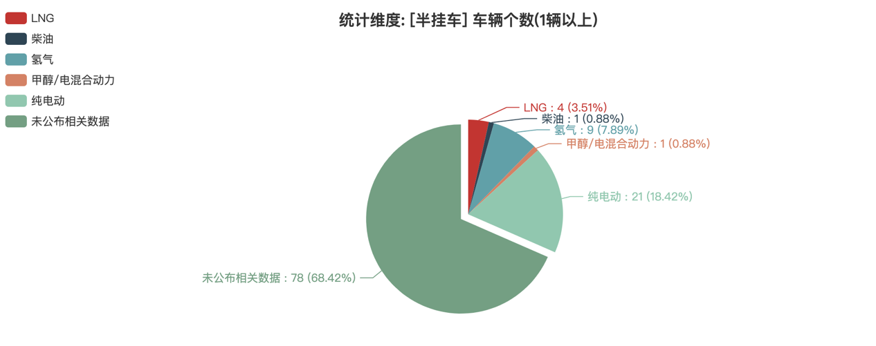 第387批次公告半掛車統(tǒng)計(jì)分析：3軸車占比九成 江蘇路駿汽車居榜首