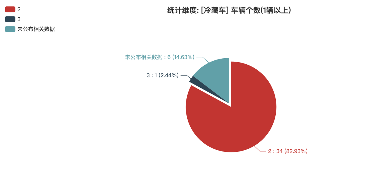 第387批次公告冷藏車統(tǒng)計分析：純電動車占比6成 鄭州宇通數(shù)量居榜首