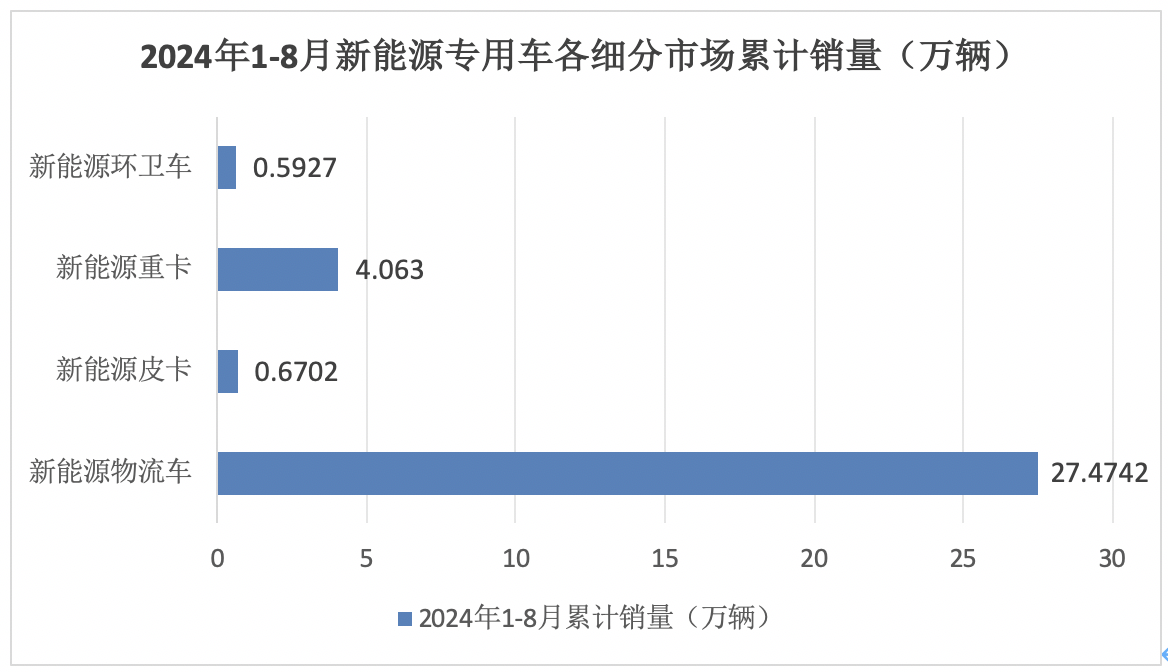 前8月新能源專用車：同比翻倍漲，銷量創(chuàng)新高！深圳\廣州\成都居前三