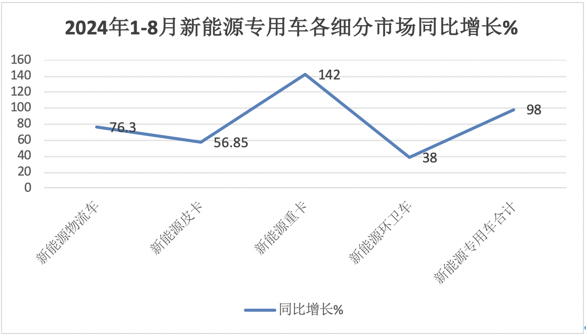 前8月新能源專用車：同比翻倍漲，銷量創(chuàng)新高！深圳\廣州\成都居前三