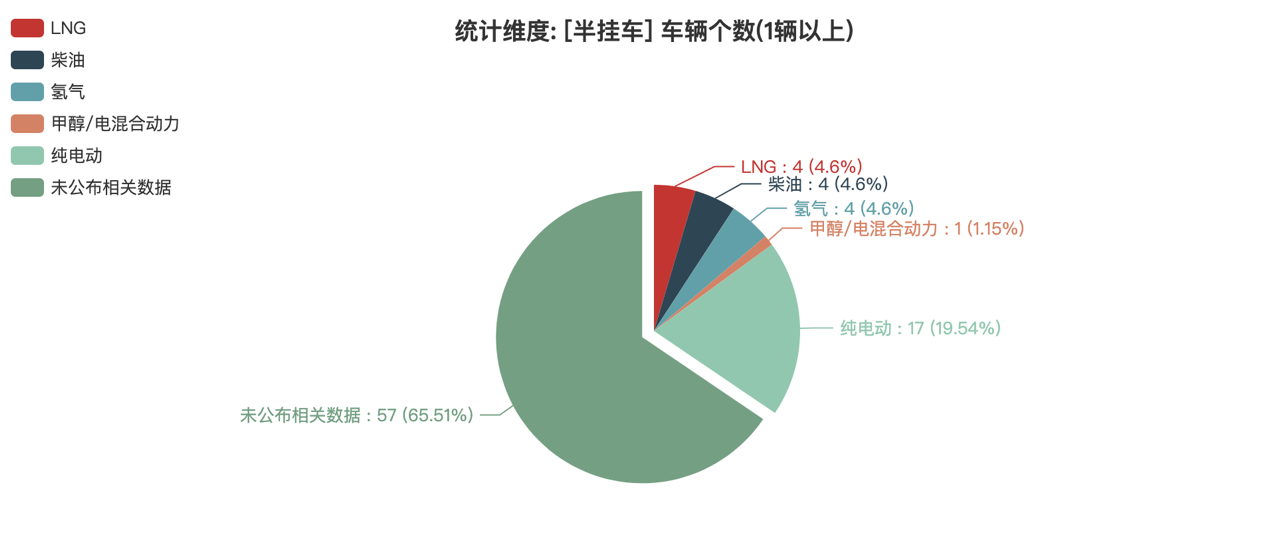 第388批次公告半掛車統(tǒng)計(jì)分析：純電動車型獨(dú)占鰲頭 福田戴姆勒汽車數(shù)量居榜首