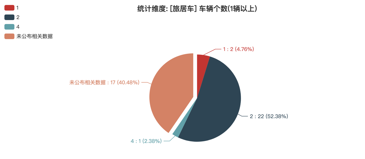 第388批次公告旅居車統(tǒng)計分析：二類底盤占比超五成 聊城聊工工程機(jī)械數(shù)量最多