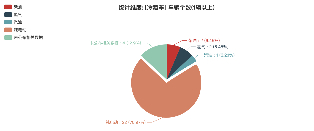 第388批次公告冷藏車統(tǒng)計分析：純電動車型占比七成 中國第一汽車集團(tuán)數(shù)量居榜首