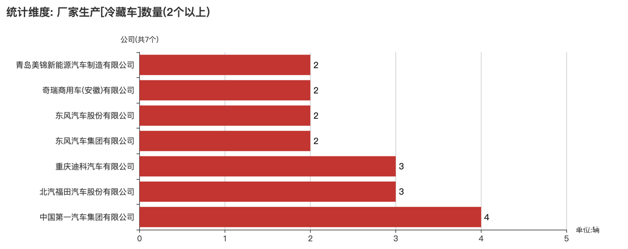 第388批次公告冷藏車統(tǒng)計分析：純電動車型占比七成 中國第一汽車集團(tuán)數(shù)量居榜首