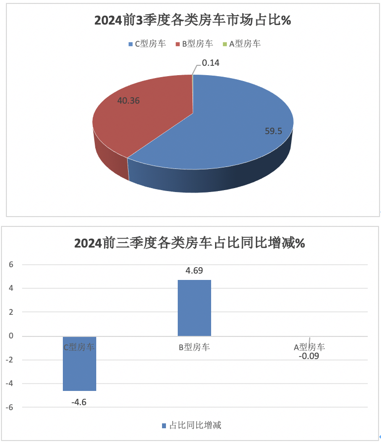 9月房車(chē)：同比降13.5%，“金九”未現(xiàn)！大通\威爾特芬\江鈴旅居列前三