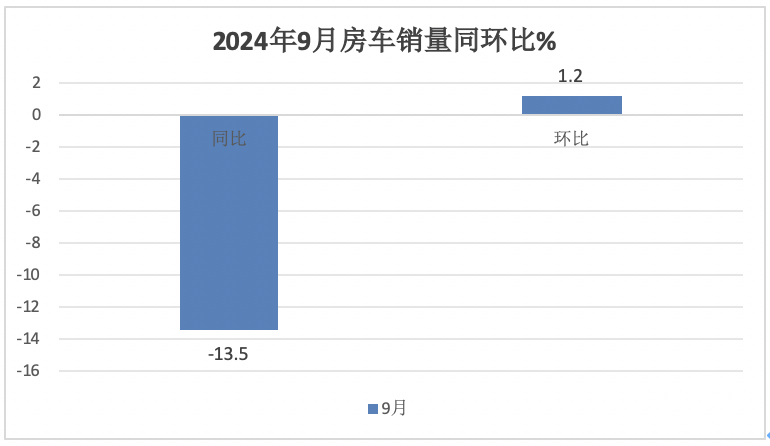 9月房車(chē)：同比降13.5%，“金九”未現(xiàn)！大通\威爾特芬\江鈴旅居列前三