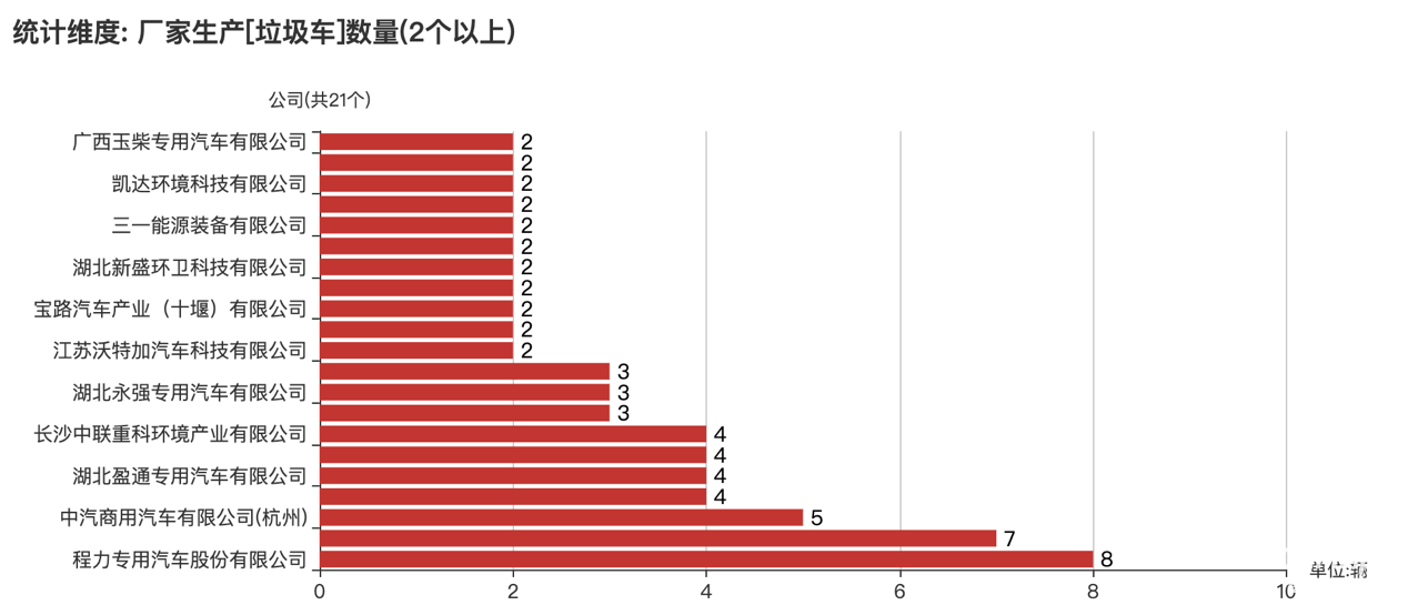 第389批次公告垃圾車統(tǒng)計(jì)分析：純電動(dòng)車占比15.79% 程力專用汽車數(shù)量最多