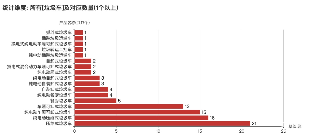 第389批次公告垃圾車統(tǒng)計(jì)分析：純電動(dòng)車占比15.79% 程力專用汽車數(shù)量最多
