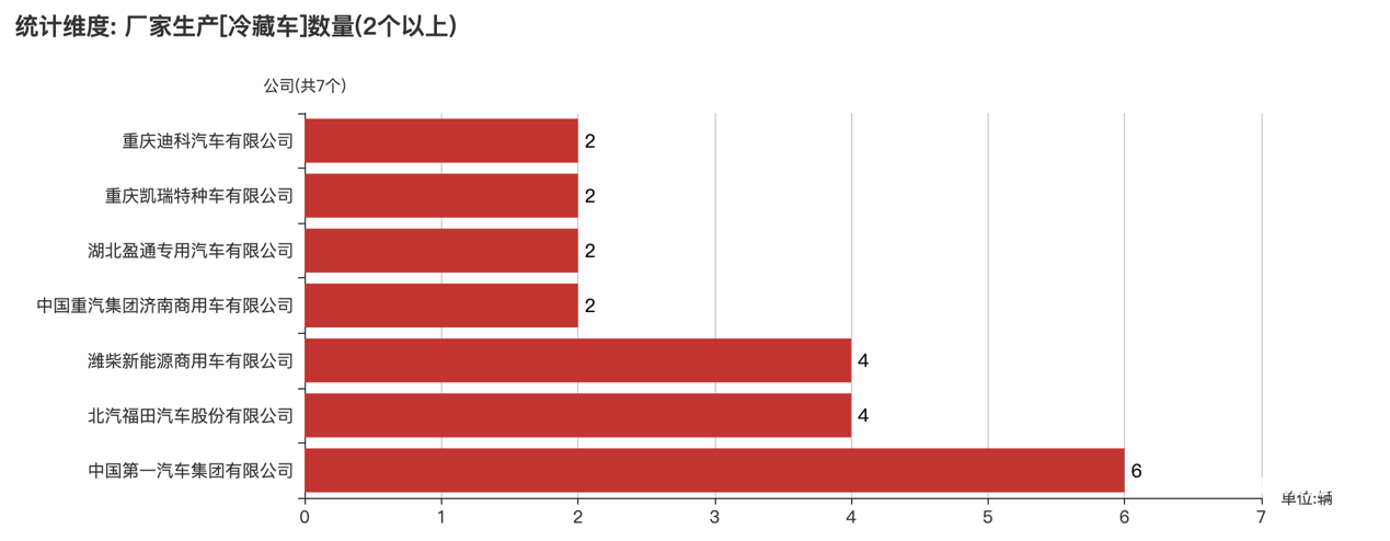 第389批次公告冷藏車統(tǒng)計(jì)分析：純電動(dòng)車占比過(guò)半 中國(guó)第一汽車集團(tuán)數(shù)量霸榜