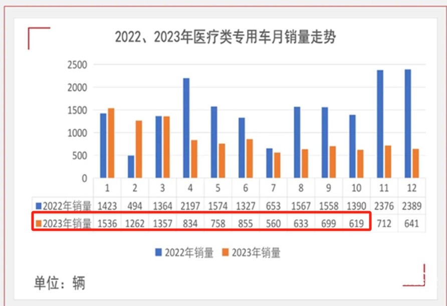2024年前10月醫(yī)療專用車：5-6米最熱銷；程力\江鈴\福田居前三；流向廣東最多