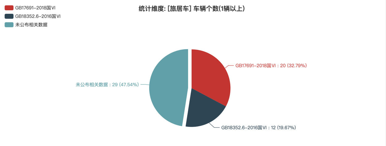 第390批次公告旅居車統(tǒng)計分析：公示企業(yè)達(dá)44家 柴油車占比近4成