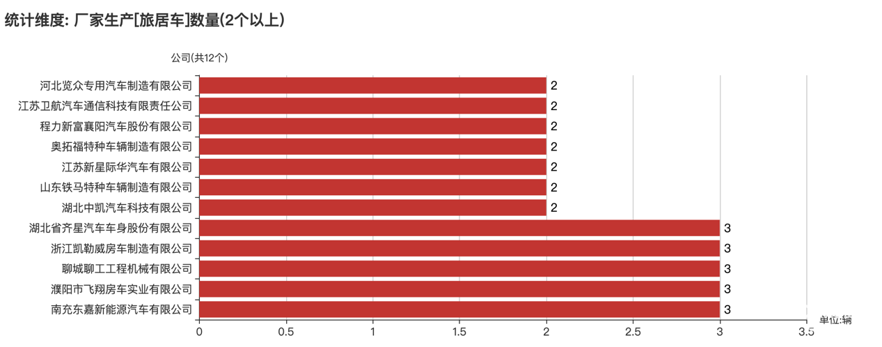 第390批次公告旅居車統(tǒng)計分析：公示企業(yè)達(dá)44家 柴油車占比近4成