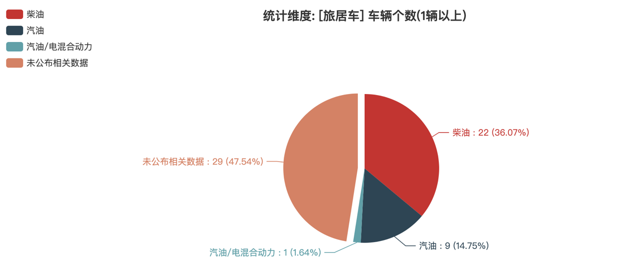 第390批次公告旅居車統(tǒng)計分析：公示企業(yè)達(dá)44家 柴油車占比近4成