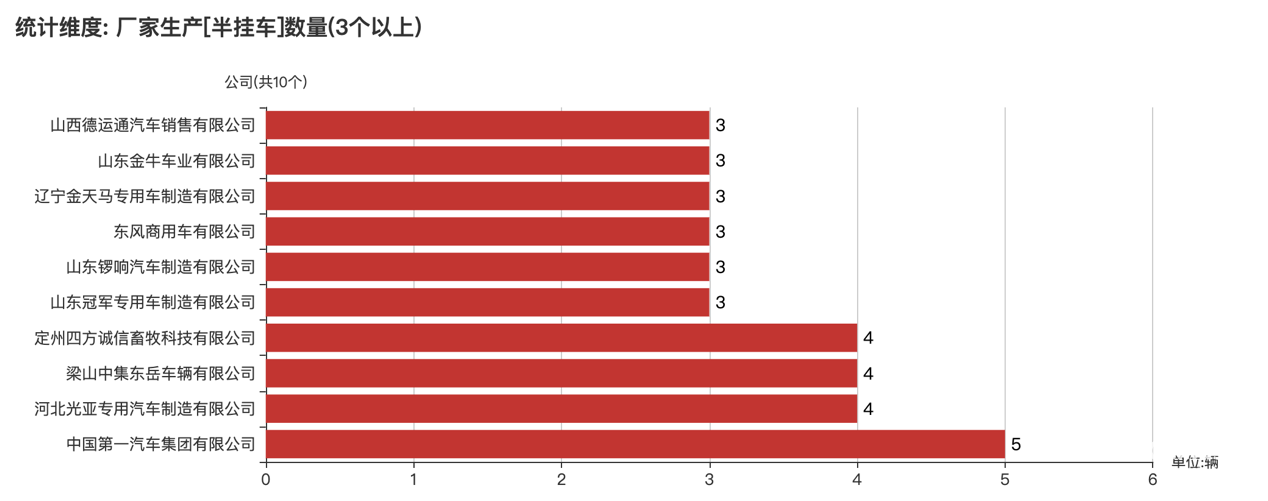 第391批次公告半掛車統(tǒng)計(jì)分析：3軸車占比近九成 中國第一汽車集團(tuán)數(shù)量位居榜首