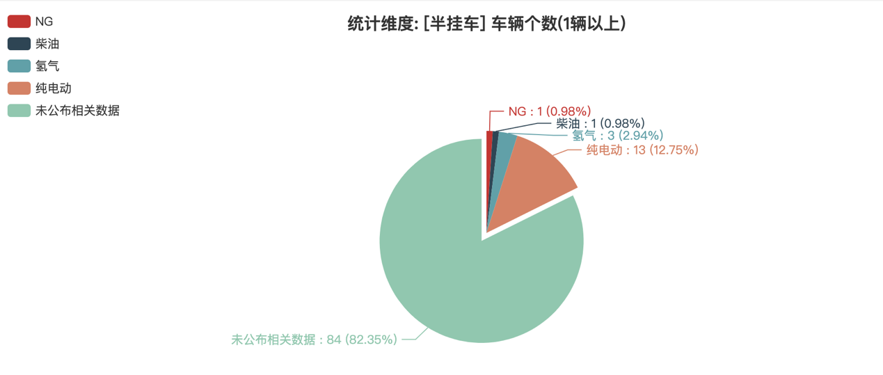 第391批次公告半掛車統(tǒng)計(jì)分析：3軸車占比近九成 中國第一汽車集團(tuán)數(shù)量位居榜首