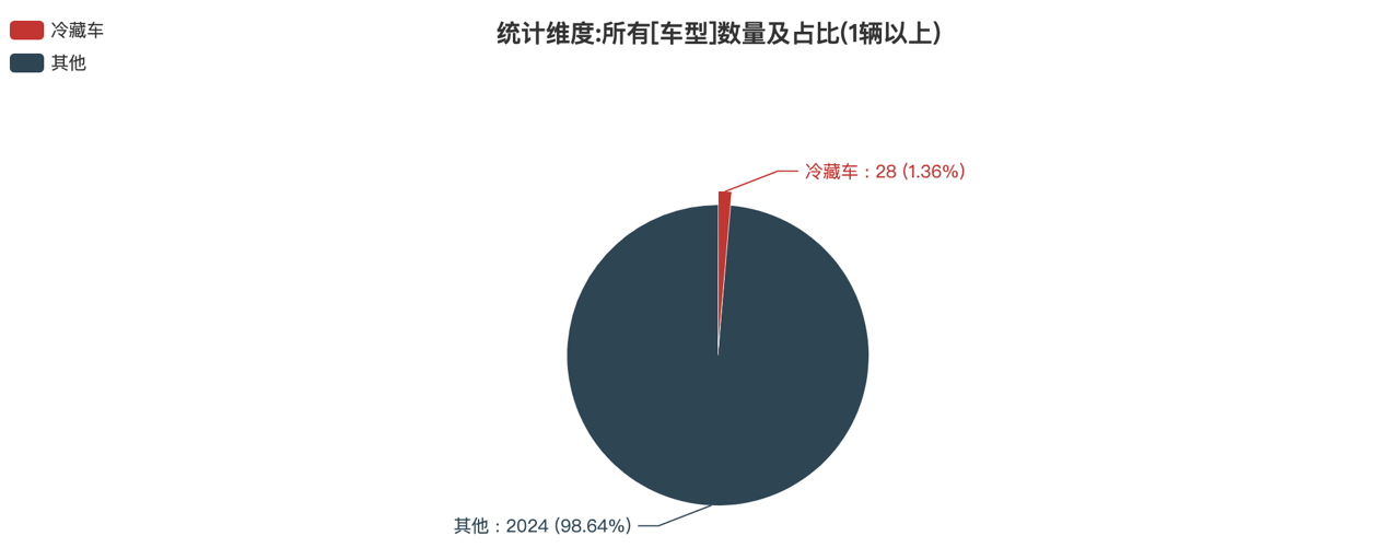 第391批次公告冷藏車統(tǒng)計分析：純電車型占比50% 福田戴姆勒數量居榜首