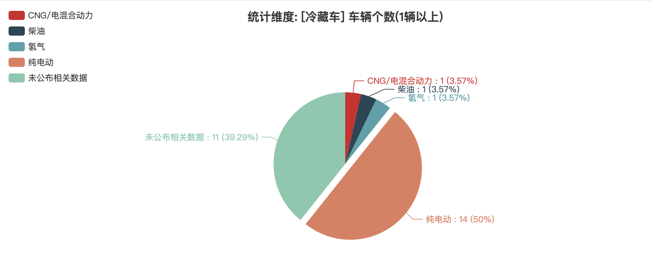 第391批次公告冷藏車統(tǒng)計分析：純電車型占比50% 福田戴姆勒數量居榜首