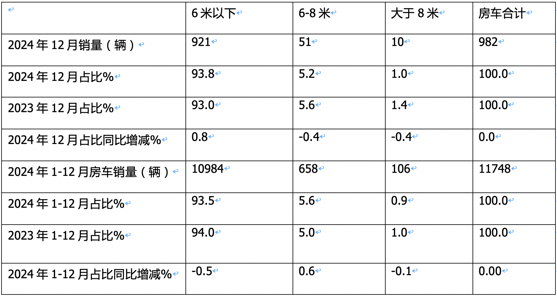 2024年12月及全年國(guó)內(nèi)房車市場(chǎng)特點(diǎn)總結(jié)分析