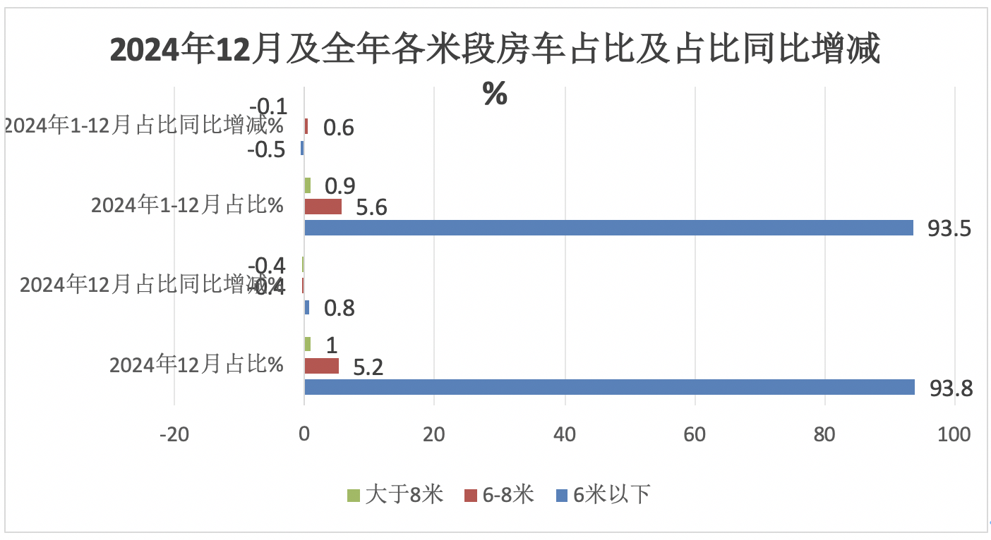 2024年12月及全年國(guó)內(nèi)房車市場(chǎng)特點(diǎn)總結(jié)分析