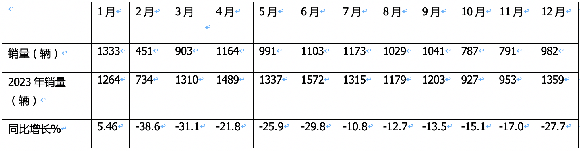 2024年12月及全年國(guó)內(nèi)房車市場(chǎng)特點(diǎn)總結(jié)分析